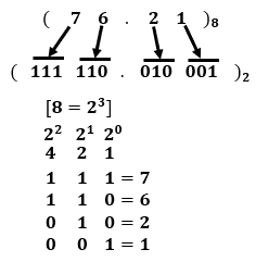 Octal to Binary - SemiBD