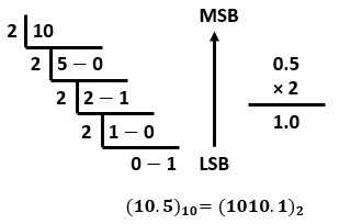 Decimal to Binary - SemiBD