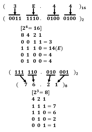 Hexadecimal to Octal Conversion