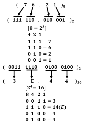 Octal to Hexadecimal Conversion
