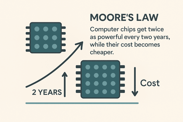 What is Moore's Law?